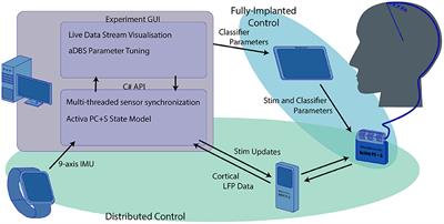 Closing the Loop With Cortical Sensing: The Development of Adaptive Deep Brain Stimulation for Essential Tremor Using the Activa PC+S